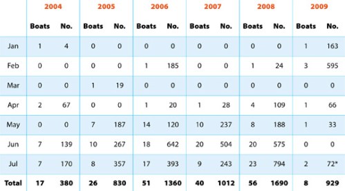 Times of Malta - Statistics as of 25 July 2009