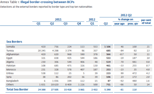 2012-10-10_Frontex_FRAN_Q2_2012-Annex Table 1_Sea Borders only