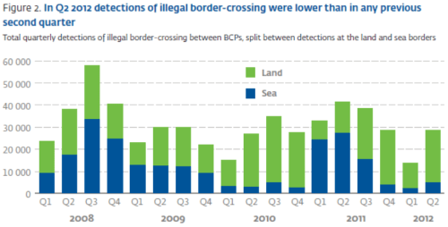 2012-10-10_Frontex_FRAN_Q2_2012-FIG_2