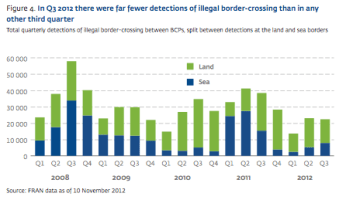 2012 Q3 Illegal Border Crossings