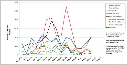 2017-03_Guardia Costiera SAR Statistics_from 2016-01_CHART