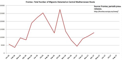 2017-04_Frontex Central Med Statistics_from 2016-01_CHART
