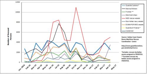 2017-04_Guardia Costiera SAR Statistics_from 2016-01_CHART